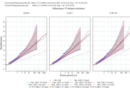 Figure 5. Extreme value estimation at 15 min resolution. Optimal realizations (opt. AM) are shown with solid lines and the means of theMVN realization (mvn