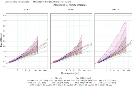 Figure 6. Extreme value estimation at 60 min resolution. Optimal realizations (opt. AM) are shown with solid lines and the means of theMVN realization (mvn