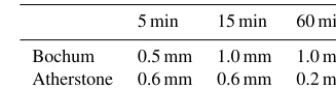 Table 2. Censor selection for model validation.