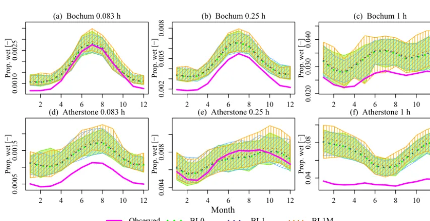 Figure 8. Seasonal variation in mean, coefﬁcient of variation, and lag-1 autocorrelation for selected censors at Atherstone, observed vs.estimated.