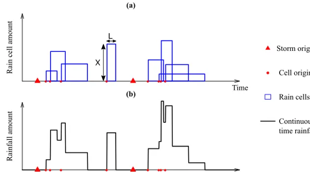 Table 1. Model parameters for the original and two randomized Bartlett–Lewis rectangular pulse models (BLRP, BLRPRη, and BLRPRX)and the original Neyman–Scott rectangular pulse model (NSRP).