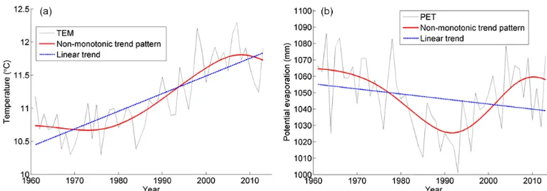 Figure 4. Non-monotonic trends in the annual time series of the mean air temperature (TEM, a) and the potential evaporation (PET, b) overChina from 1961–2013 identiﬁed by the discrete wavelet spectrum (DWS) approach, and the linear trends in the two series.