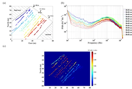 Figure 7. Signal representations of the SGN recorded during hydrophone experiments on the Isère River (France): (a) temporal signal inunits of Pa; (b) time–frequency representation (spectrogram), with the color code normalized with respect to power values, in Pa2 Hz−1; thespeciﬁc frequency bandwidth of the bedload acoustic effects and of the hydrodynamic noise agitation (extraneous sources) are indicated; (c)the PSD curve, also in Pa2 Hz−1, estimated using either the average or the median power values, in time, from the spectrogram in (b).