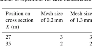 Figure 8. Measured bedload ﬂux in three positions across the Isère River, X = {27,35,44}m and (b) measured GSD curves in these positions,using the TR sampler with two mesh sizes, 0.2 and 1.3 mm.
