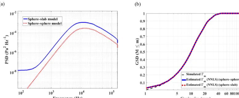 Figure 10. (a) Modeled spectra using a log-normal GSD,input parameters are given in Table 1 andimpactee; D = 1,2,...,150mm, where D84 = 2D50, D50 = 10 mm (see medallion); typical Uimp = 1 ms−1
