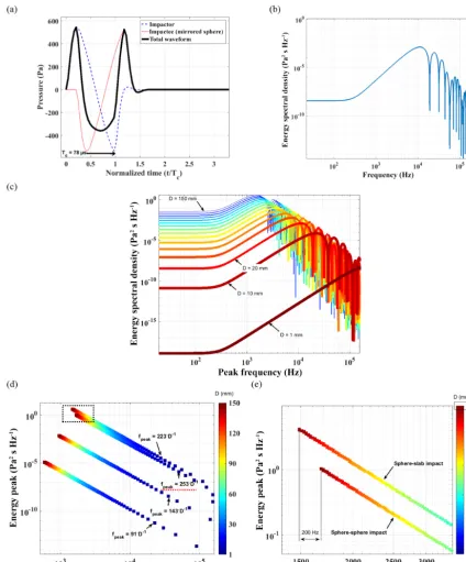 Figure 2. (a) Analytical waveform of sound from impact between a granite sphere of diameterfrequencyare coded by colors