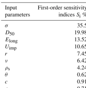 Figure 3. GSA ﬂowchart to compute the ﬁrst-order sensitivity indices by the FAST method; the spectrum is simulated with Eqs
