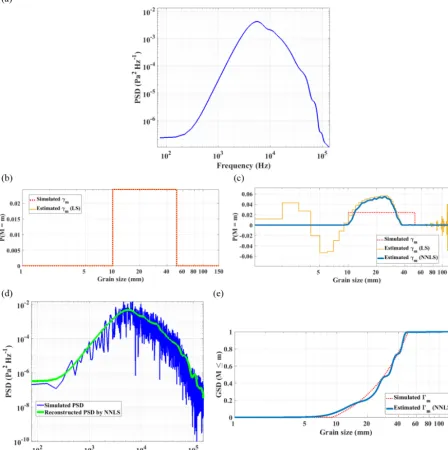 Figure 4. (a) Simulated PSD from the uniform PMF γ m of sediments, 10 kg per 1 mm size class, from 10 to 50 mm, where the impact velocityis Uimp = 1 ms−1; the other input parameters are deﬁned in Table 1; (b) the PMF solution obtained by the classical LS i