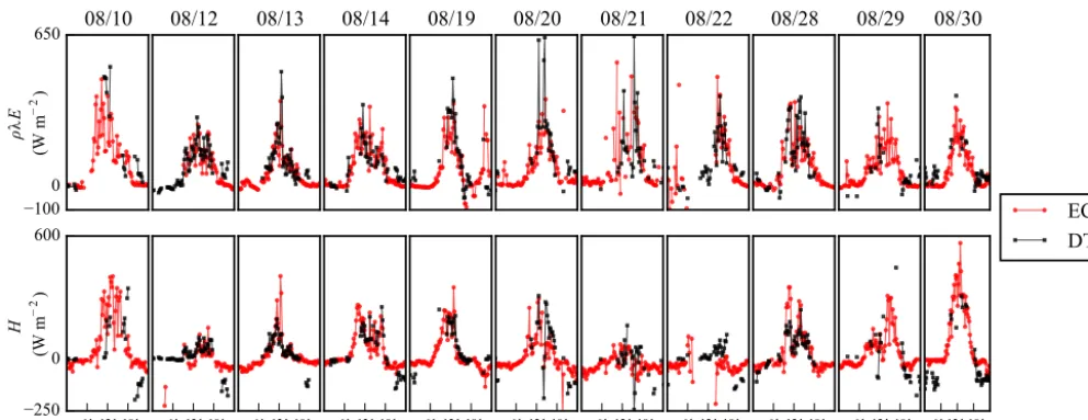 Figure 10. Plot comparing the BR-DTS and EC measured sensible (H) and latent (ρλE) heat ﬂuxes over time (15 min averages)