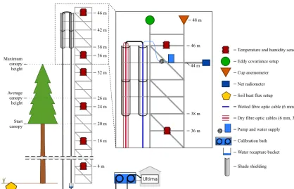 Figure 2. Schematic overview of the measurement setup at the tower.