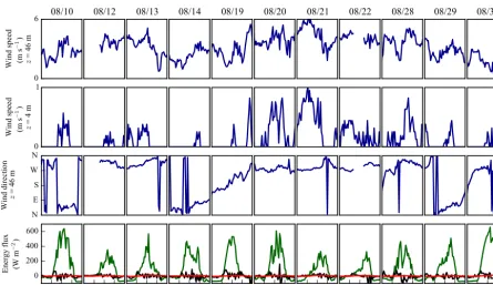 Figure 4. Meteorological conditions during the days that both DTS and EC data were available