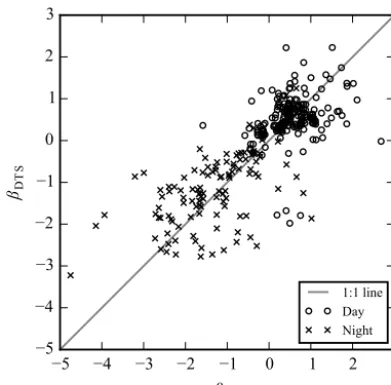 Figure 8. Tukey mean-difference plot comparing ρλEEC andρλEDTS. With µ = 18.7 W m−2, RMSE = 90 W m−2 (15 min av-erages)