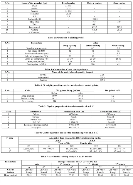 Table 2: Parameters of coating process 