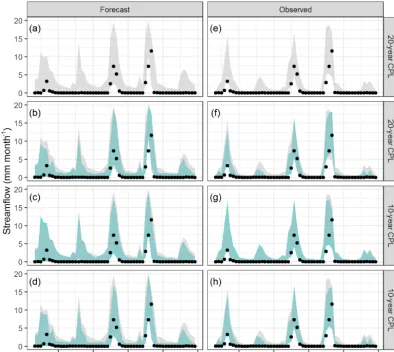 Figure 5. Representative streamﬂow time series in catchment C1 obtained using forecast rainfall (a, b, c, d) and observed rainfall (e, f, g,h)