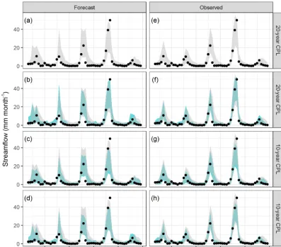 Figure 6. Representative streamﬂow time series in catchment C2 obtained using forecast rainfall (a, b, c, d) and observed rainfall (e, f, g,h)