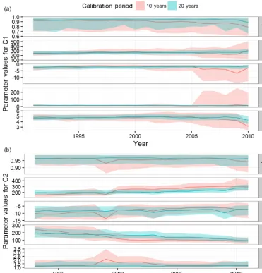 Figure 8. Temporal trends in posterior parameter distributions, for catchments C1 (a) and C2 (b)