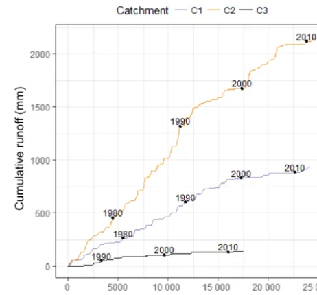 Figure 3. Double mass plot of the rainfall–runoff data in the threemain catchments contributing to Drain M