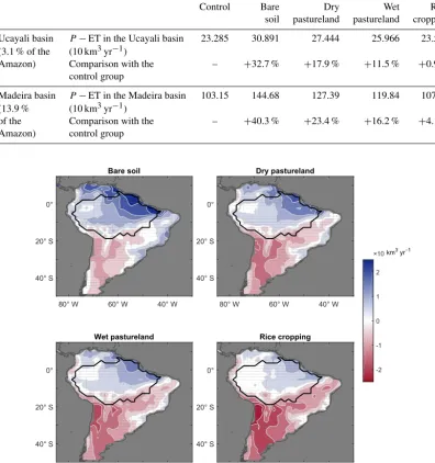 Table 5. Runoff (P − ET) estimates in different regions under different land use scenarios.