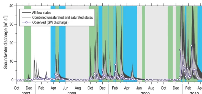 Figure 7. Observed discharge and the simulation uncertainty of the ﬁnal parameter sample (all KGE ≥ 0.2) of the combined unsaturatedand saturated ﬂow states and the all ﬂow states including the disinformative period of river inﬂuence