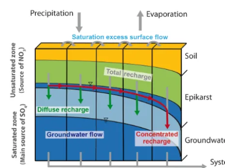 Table 1. Main characteristics of the time series of hydrodynamic and hydrochemical data used in this study
