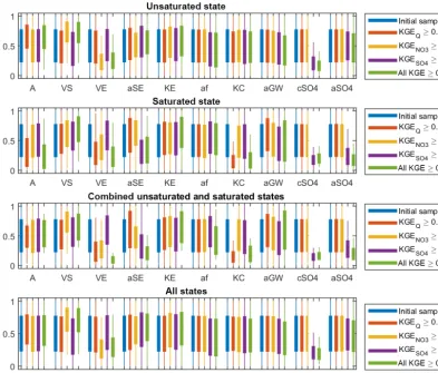 Figure 5. Distribution of model parameters (normalized by their ranges) after applying the four soft rules for the unsaturated, saturated,combined unsaturated and saturated, and all stages.