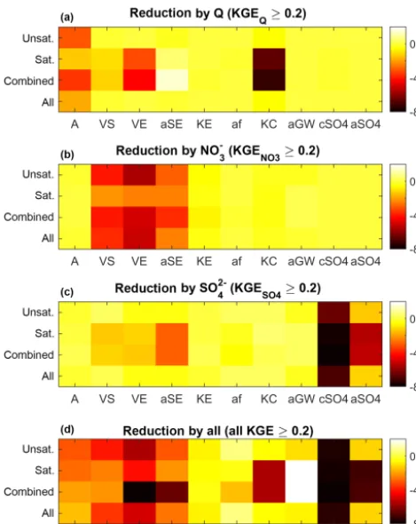 Figure 6. Change in distance between the 25th and 75th percentilesof each model parameter when the different soft rules are applied(top to bottom) for the four ﬂow states.