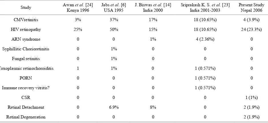Table 4. Anterior segment findings in different studies. 