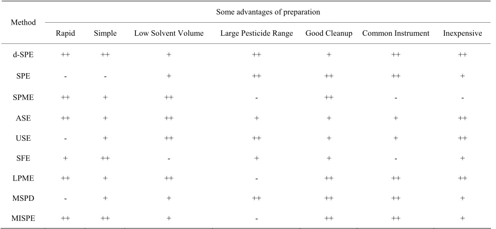 Table 2. Information of some preparations. 