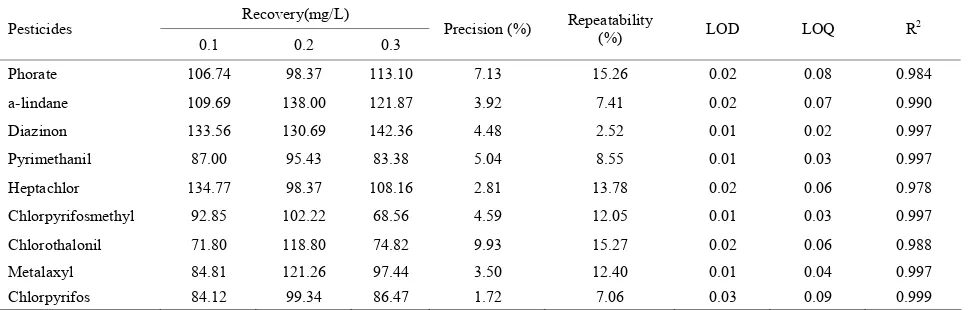 Table 3. Average recovery (%), precision (%, RSD), repeatability (%, RSD), limit of quantitation (LOQ, mg/L), limit of detection (LOD, mg/L) and R2 obtained with the d-SPE method and analyzed by GC/MS