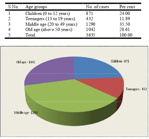 Table 3. Age groups of the patients 