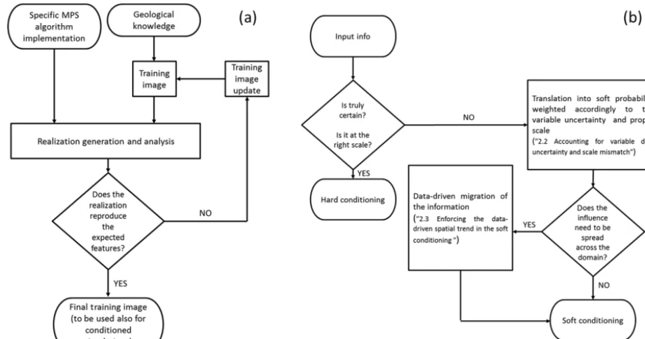 Figure 1. (a) Flowchart of the iterative TI construction (see Sect. 2.1) and (b) scheme of the proposed conditioning strategy.