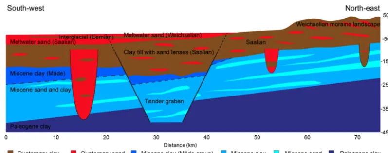 Figure 3. Conceptual sketch of the geology in the study area.
