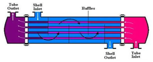 Fig. 1 Counter-current Heat Exchanger Arrangement 