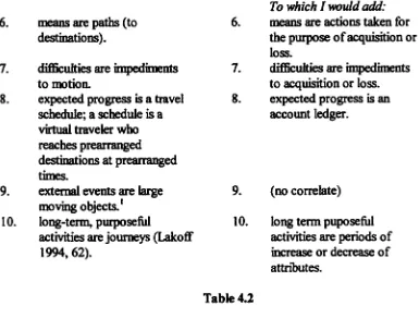 Table 4.2To exemplify how these metaphors operate to structure our understanding of an 