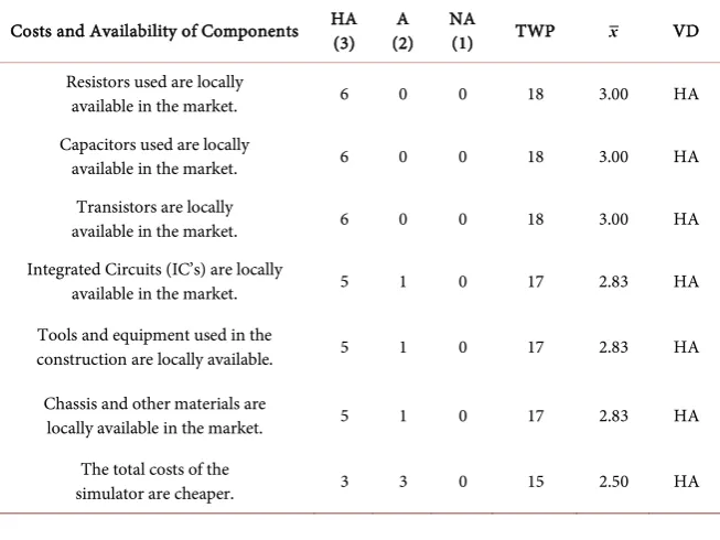 Table 2. Acceptability of the improvised logic gates simulator in terms of costs and availability of components