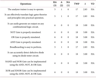Table 3. Acceptability of the improvised logic gates simulator in terms of design and construction