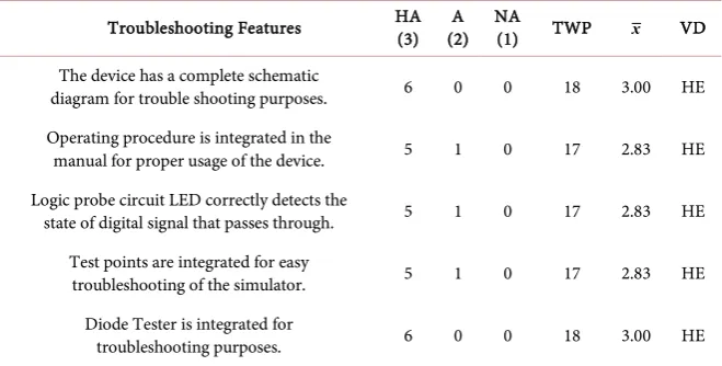 Table 5. Acceptability of the improvised logic gates simulator in terms of troubleshooting features
