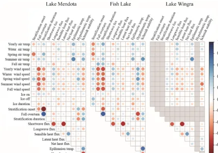 Figure 8. Plots of Pearson correlation coefﬁcients among climate (air temperature and wind speed) variables and lake variables for the threestudy lakes.