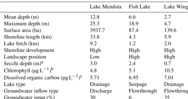 Table 1. Lake characteristics for the three study lakes.
