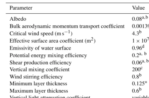 Table 2. DYRESM-WQ-I model parameters. Ice cover parametercan reference Magee et al. (2016) and Magee and Wu (2016).
