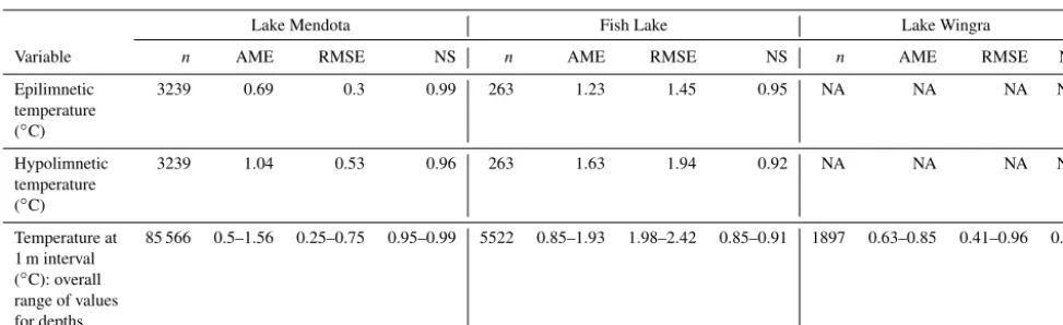 Table 3. Absolute mean error (AME), root mean square error (RMSE), and Nash–Sutcliffe efﬁciency (NS) for water temperature variableson Lake Mendota, Lake Wingra, and Fish Lake