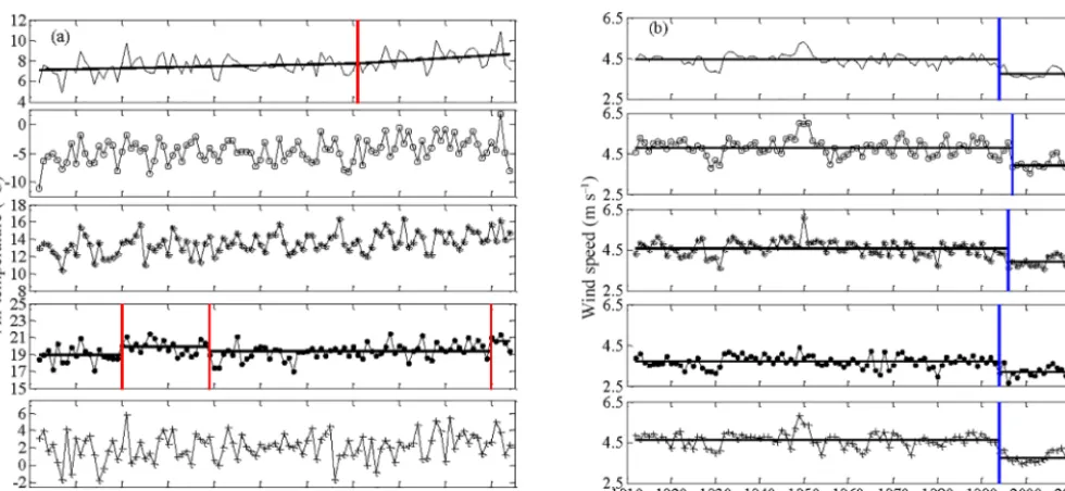 Table 4. Trends and in-lake physical variables for the three studied lakes from 1911 to 2014