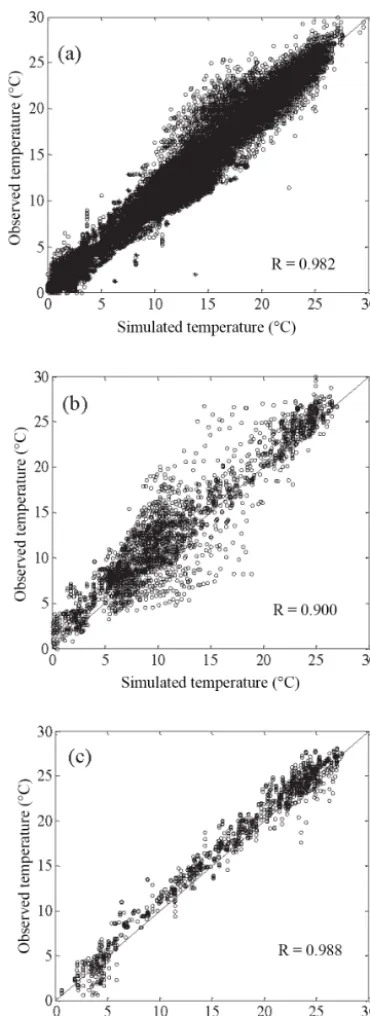 Figure 3. Comparison of observed and simulated water tempera-tures for (a) Lake Mendota, (b) Fish Lake, and (c) Lake Wingra.Each point represents one observation vs