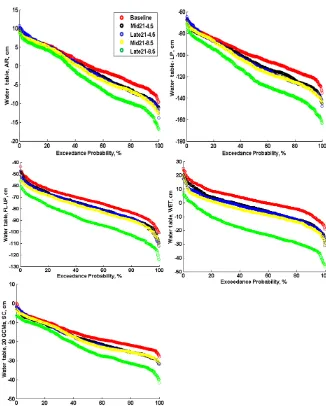 Figure 6. Exceedance probability of the mean predicted water table in the growing season of 20 GCMs in ﬁve wetlands in the SE UnitedStates (unit: cm), where the baseline is 1980–1999, the historical run of GCMs; mid21 is 2040–2059, under the RCPs 4.5 and 8.5 scenarios;late21 is 2080–2099, under the RCPs 4.5 and 8.5 scenarios.