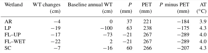 Table 4. Annual changes in variables from the baseline scenario to scenario RCPs 8.5 of ﬁve wetlands in the Se United States.