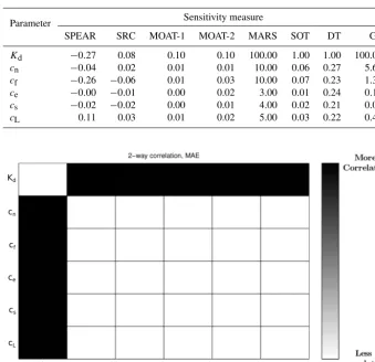 Table 4. Parameter sensitivity rankings of different qualitative sensitivity analysis methods.