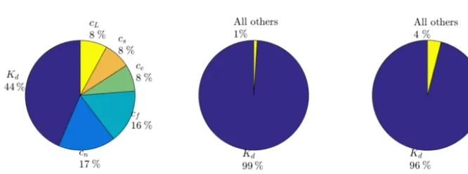 Figure 5. Two-way correlation between selected parameters of the Canadian Small Lake Model