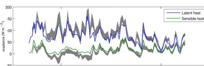 Figure 7. First- and total-order effects indicating the sensitivity of the model parameters on model performance