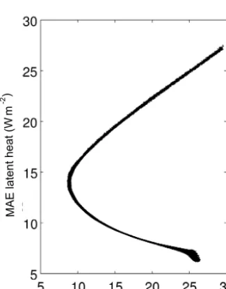 Figure 9. Mean absolute error for sensible and latent heat ﬂuxes, from the GLUE simulations