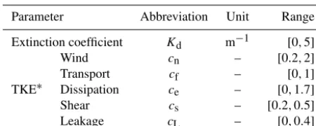Table 1. Parameters of the Canadian Small Lake Model and theirsampling ranges.